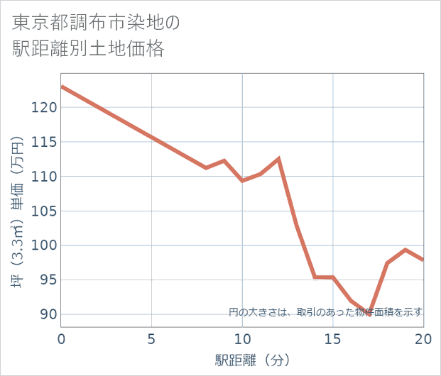 東京都調布市染地の徒歩距離別の土地坪単価