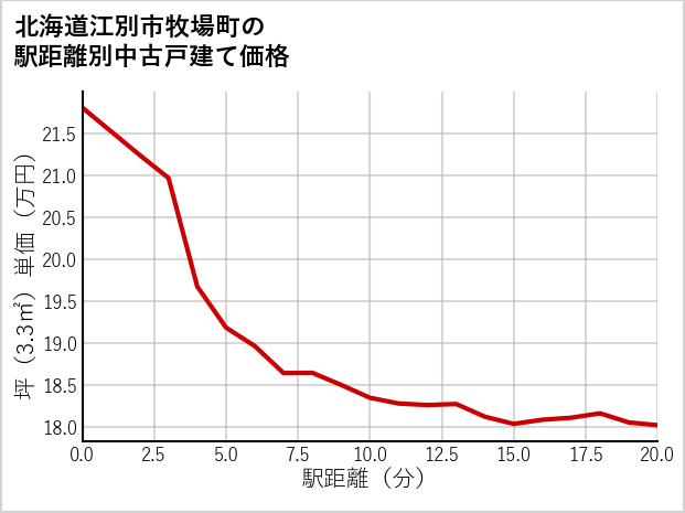 北海道江別市牧場町の徒歩距離別の中古戸建て坪単価