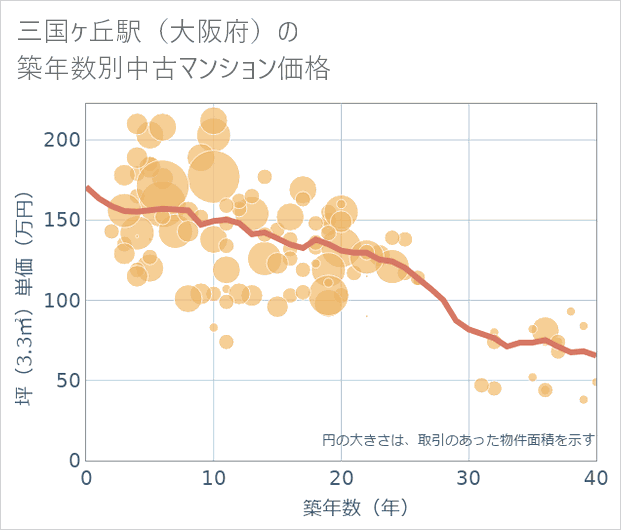三国ケ丘駅(大阪府)の築年数別の中古マンション坪単価