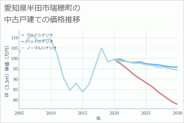 愛知県半田市瑞穂町の中古戸建て価格推移