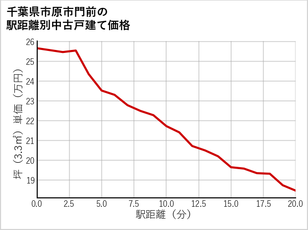 千葉県市原市門前の徒歩距離別の中古戸建て坪単価