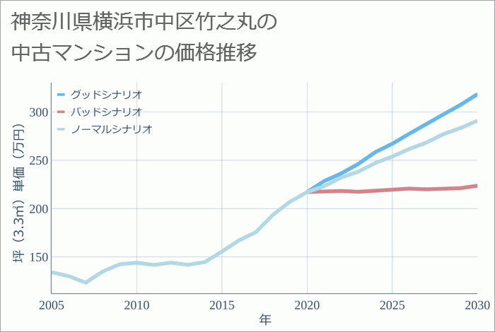 神奈川県横浜市中区竹之丸の中古マンション価格推移