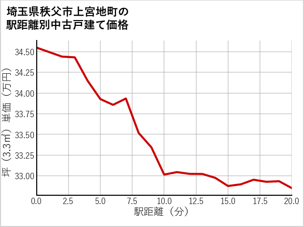 埼玉県秩父市上宮地町の徒歩距離別の中古戸建て坪単価