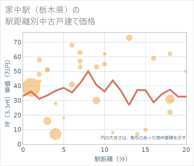 家中駅(栃木県)の徒歩距離別の中古戸建て坪単価