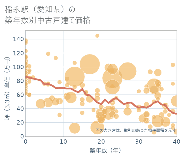稲永駅(愛知県)の築年数別の中古戸建て坪単価