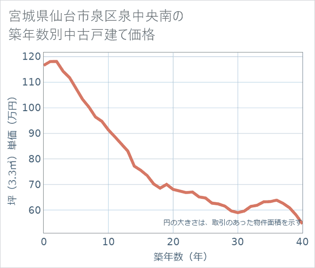 宮城県仙台市泉区泉中央南の築年数別の中古戸建て坪単価