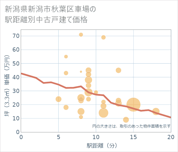 新潟県新潟市秋葉区車場の徒歩距離別の中古戸建て坪単価