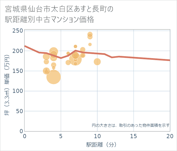 宮城県仙台市太白区あすと長町の徒歩距離別の中古マンション坪単価