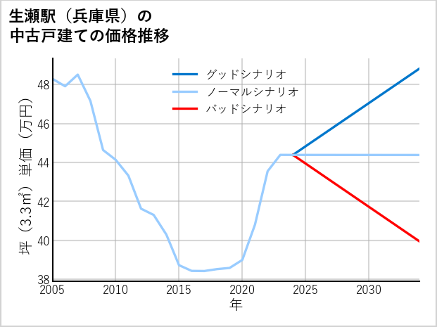 生瀬駅（兵庫県）の中古戸建て価格推移
