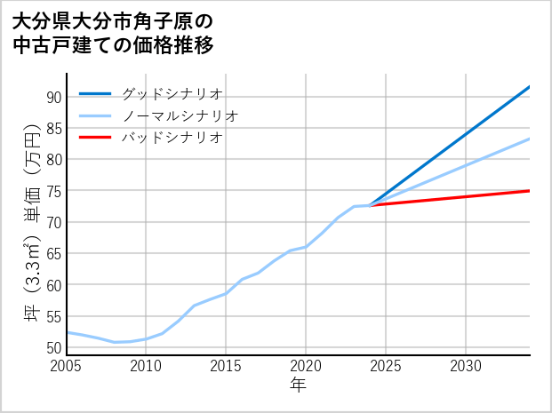 大分県大分市角子原の中古戸建て価格推移