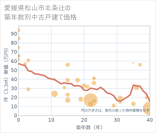 愛媛県松山市北条辻の築年数別の中古戸建て坪単価