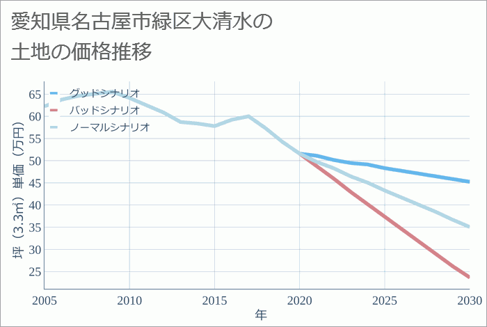 愛知県名古屋市緑区大清水の土地価格推移