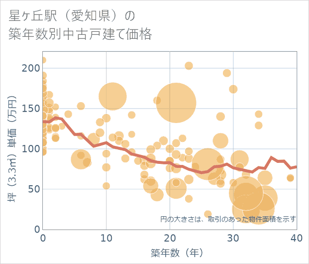 星ケ丘駅(愛知県)の築年数別の中古戸建て坪単価