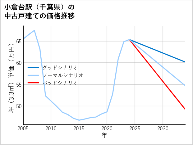 小倉台駅（千葉県）の中古戸建て価格推移