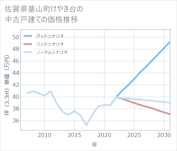 佐賀県基山町けやき台の中古戸建て価格推移