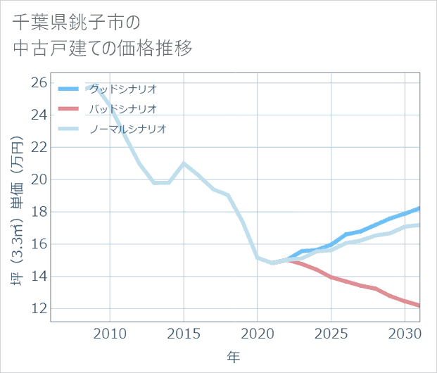 千葉県銚子市の中古戸建て価格推移