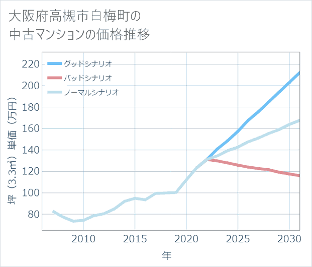 大阪府高槻市白梅町の中古マンション価格推移