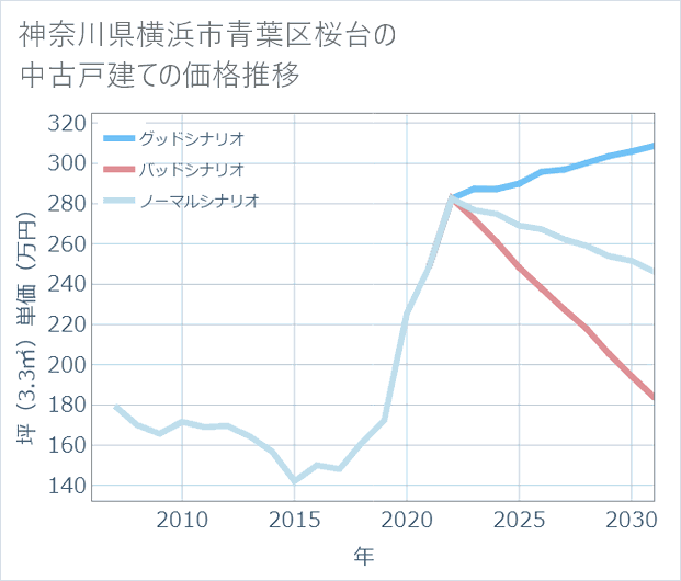 神奈川県横浜市青葉区桜台の中古戸建て価格推移