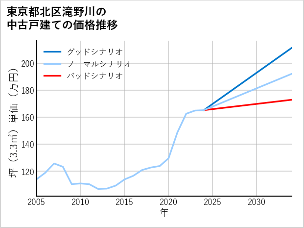 東京都北区滝野川の中古戸建て価格推移