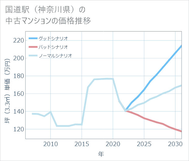 国道駅(神奈川県)の中古マンション価格推移