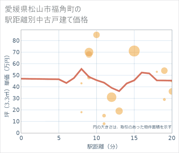 愛媛県松山市福角町の徒歩距離別の中古戸建て坪単価