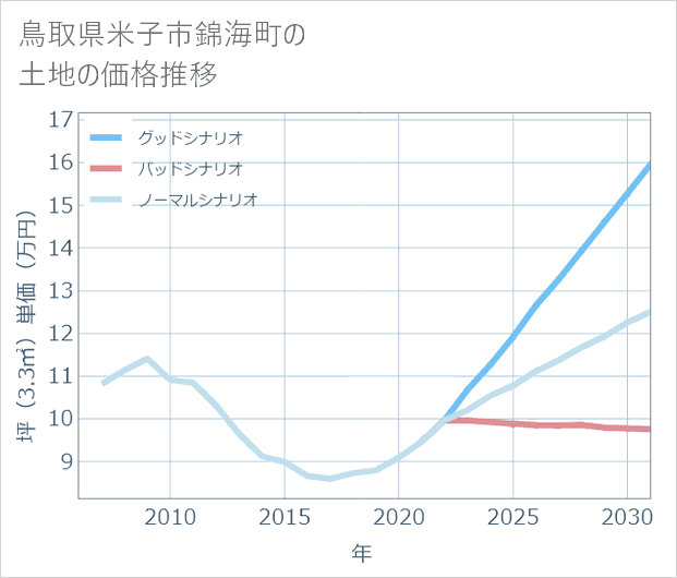 鳥取県米子市錦海町の土地価格推移