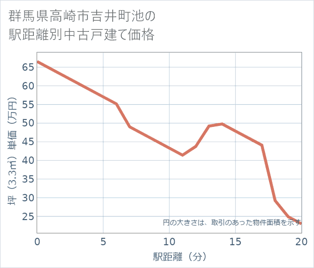 群馬県高崎市吉井町池の徒歩距離別の中古戸建て坪単価