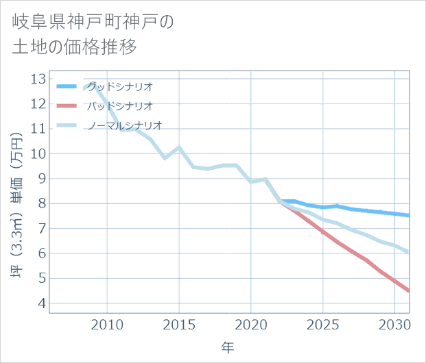 岐阜県神戸町神戸の土地価格推移