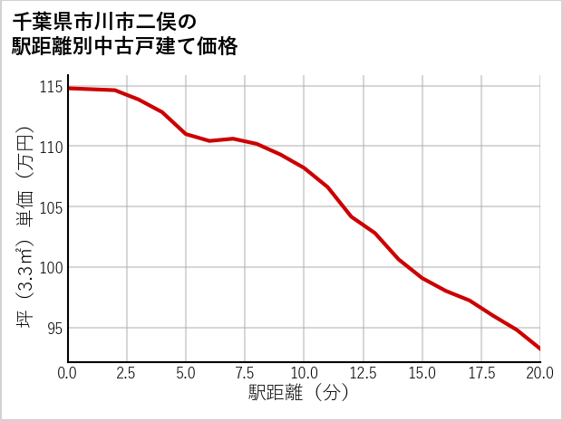 千葉県市川市二俣の徒歩距離別の中古戸建て坪単価