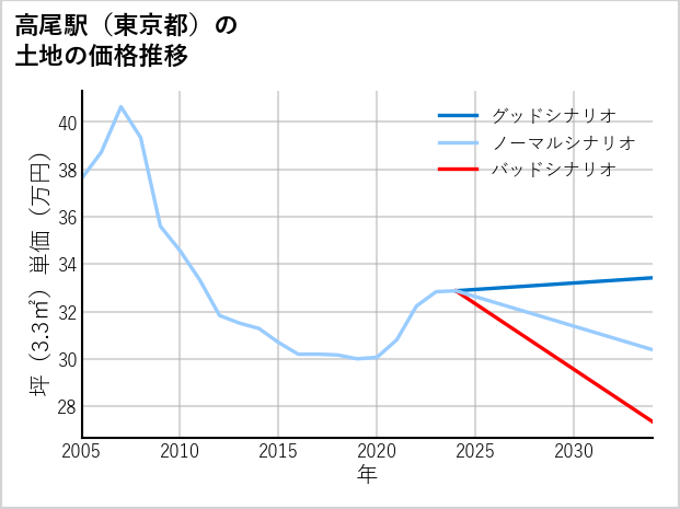 高尾駅（東京都）の土地価格推移