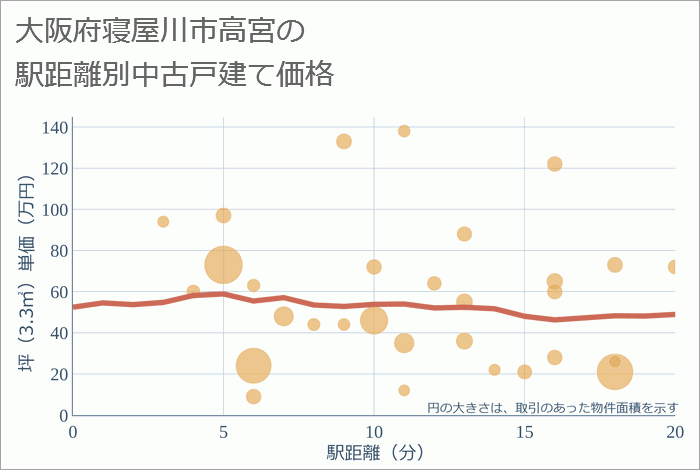 大阪府寝屋川市高宮の徒歩距離別の中古戸建て坪単価