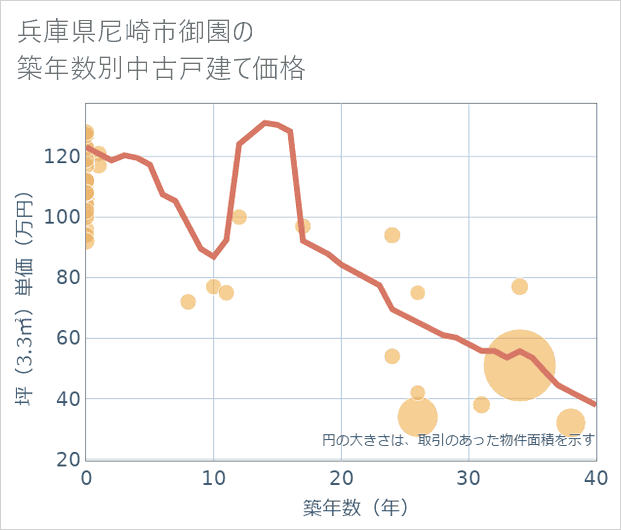 兵庫県尼崎市御園の築年数別の中古戸建て坪単価