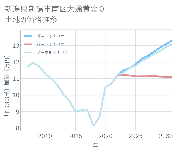 新潟県新潟市南区大通黄金の土地価格推移