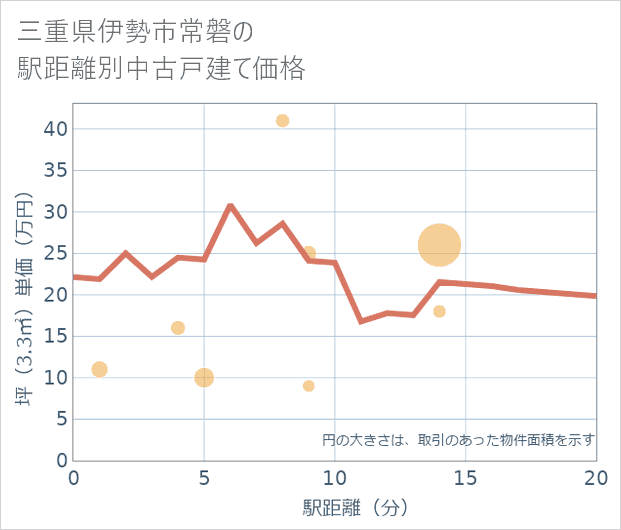 三重県伊勢市常磐の徒歩距離別の中古戸建て坪単価