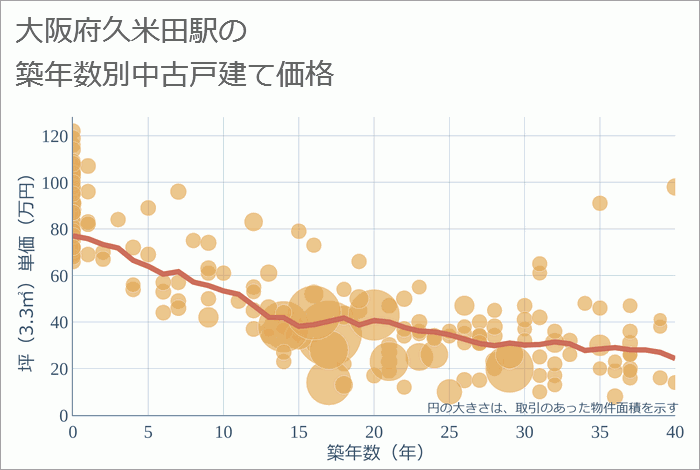 久米田駅（大阪府）の築年数別の中古戸建て坪単価