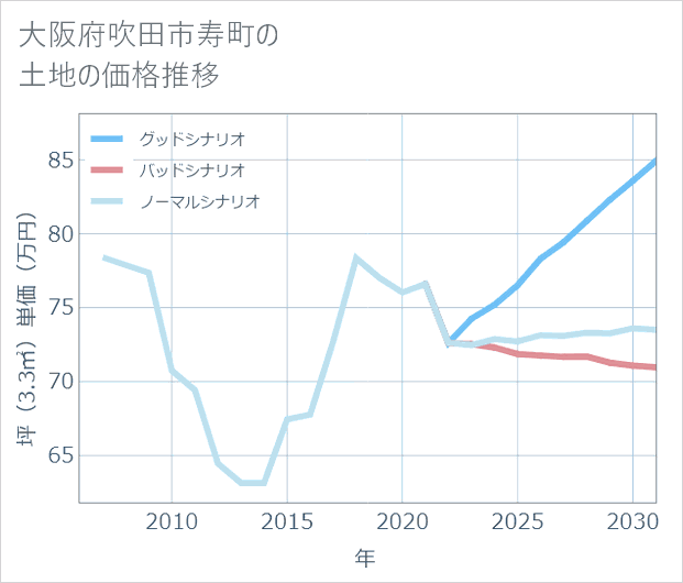 大阪府吹田市寿町の土地価格推移