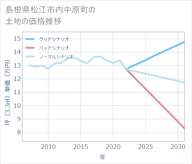 島根県松江市内中原町の土地価格推移