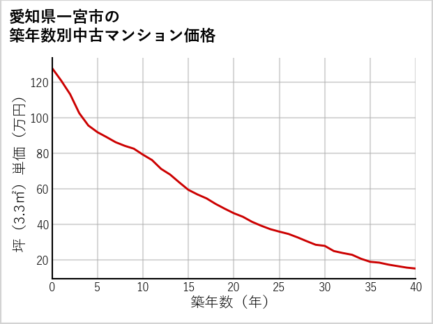 愛知県一宮市の築年数別の中古マンション坪単価