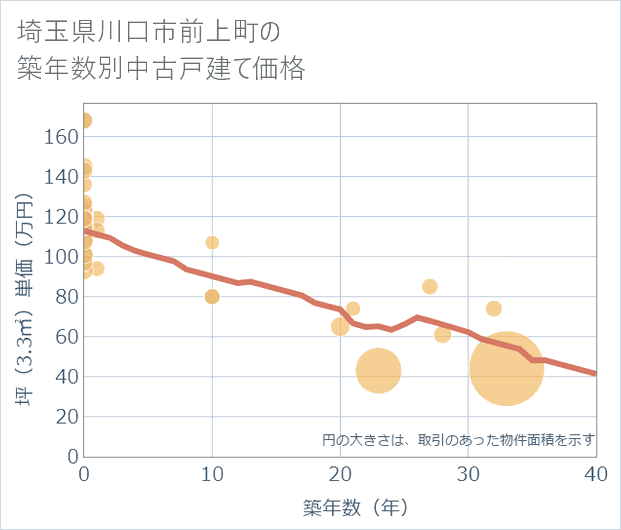 埼玉県川口市前上町の築年数別の中古戸建て坪単価