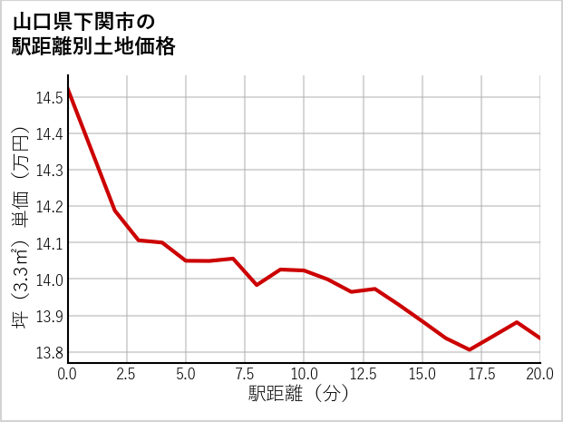 山口県下関市清末の徒歩距離別の土地坪単価