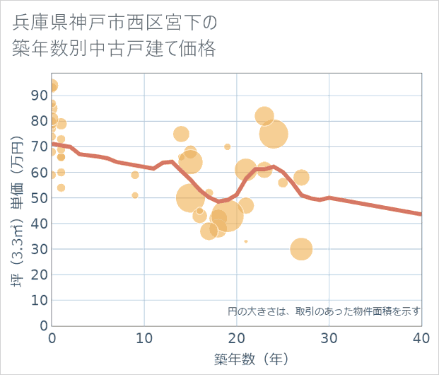 兵庫県神戸市西区宮下の築年数別の中古戸建て坪単価