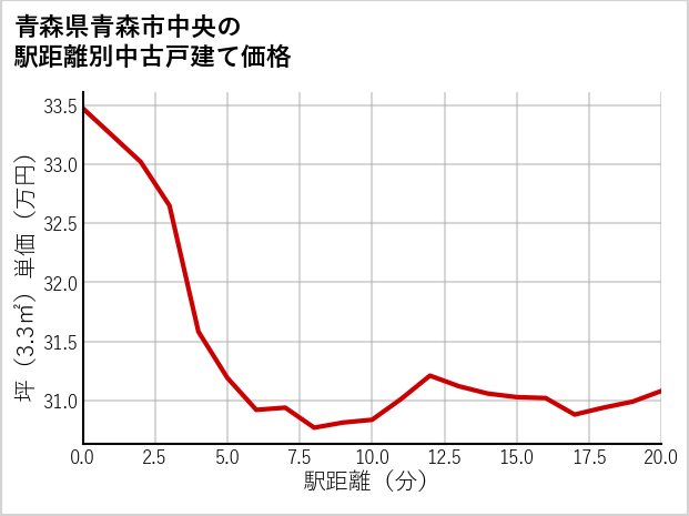 青森県青森市中央の徒歩距離別の中古戸建て坪単価