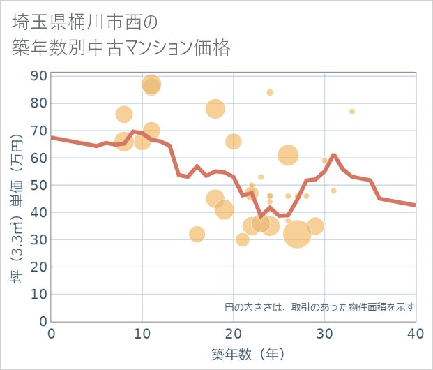埼玉県桶川市西の築年数別の中古マンション坪単価