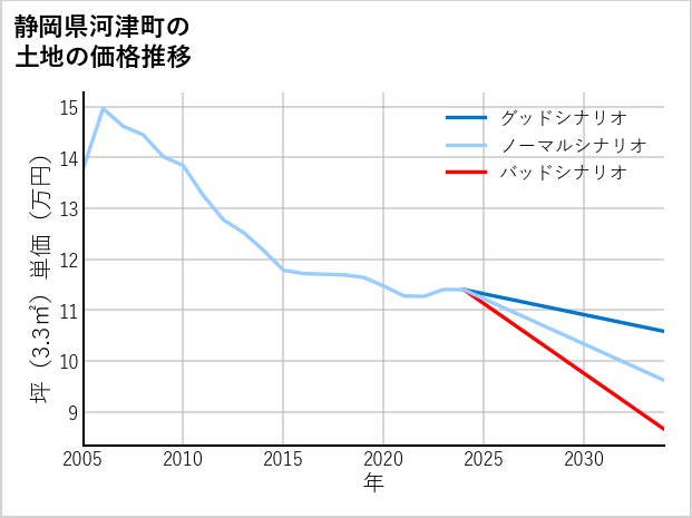 静岡県河津町の土地価格推移