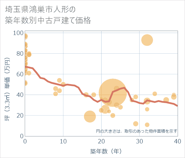 埼玉県鴻巣市人形の築年数別の中古戸建て坪単価