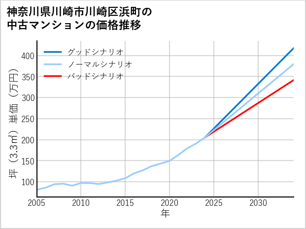 神奈川県川崎市川崎区浜町の中古マンション価格推移
