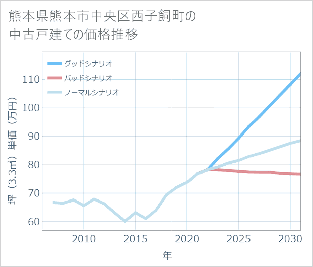 熊本県熊本市中央区西子飼町の中古戸建て価格推移