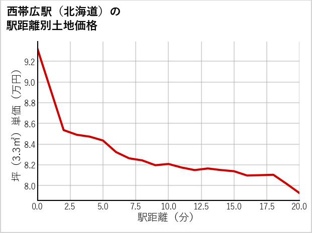 西帯広駅（北海道）の徒歩距離別の土地坪単価