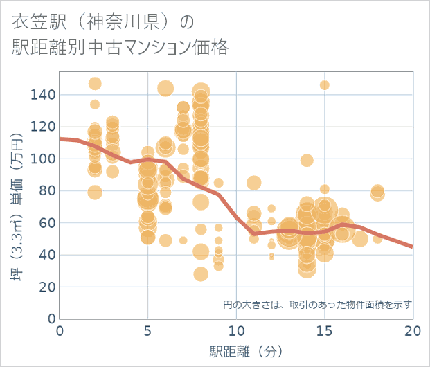 衣笠駅(神奈川県)の徒歩距離別の中古マンション坪単価