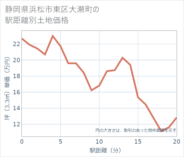 静岡県浜松市東区大瀬町の徒歩距離別の土地坪単価